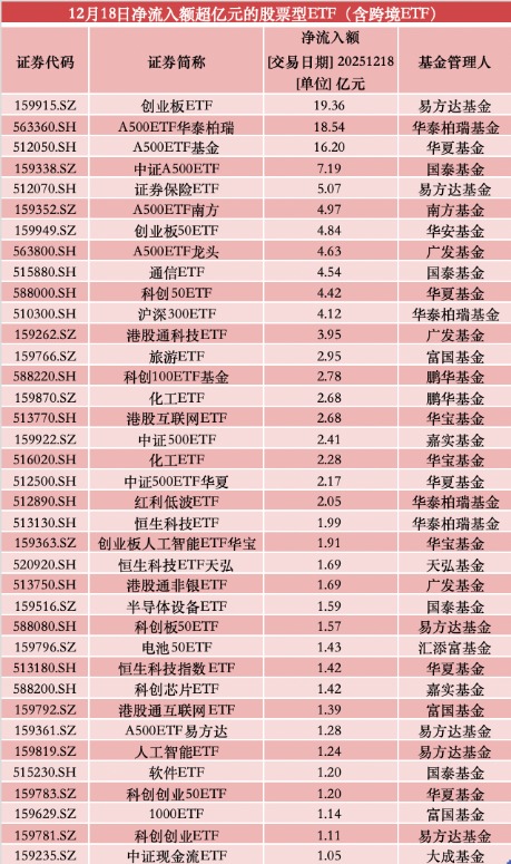 配资融券网 再现超百亿资金跑步入场！创业板、A500ETF获青睐 军工主题遭弃