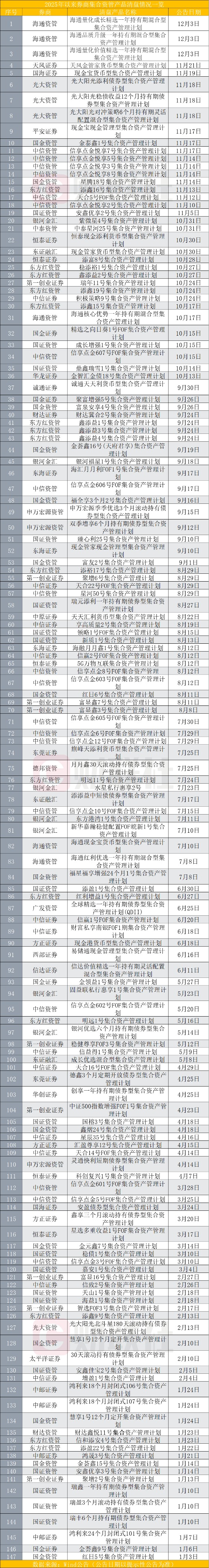 配资股票推荐 收官倒计时已不足2周 11家券商39只大集合待改造 清盘成无奈选择